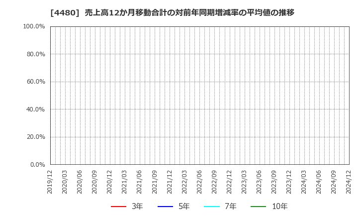 4480 (株)メドレー: 売上高12か月移動合計の対前年同期増減率の平均値の推移