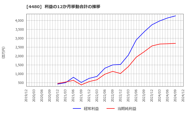 4480 (株)メドレー: 利益の12か月移動合計の推移