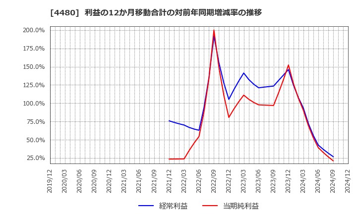 4480 (株)メドレー: 利益の12か月移動合計の対前年同期増減率の推移