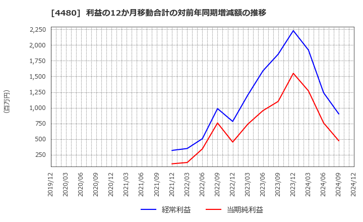 4480 (株)メドレー: 利益の12か月移動合計の対前年同期増減額の推移