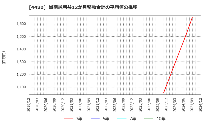 4480 (株)メドレー: 当期純利益12か月移動合計の平均値の推移