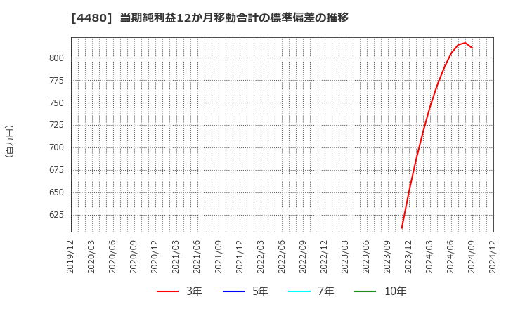 4480 (株)メドレー: 当期純利益12か月移動合計の標準偏差の推移