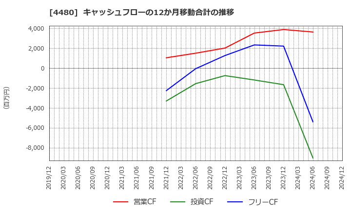 4480 (株)メドレー: キャッシュフローの12か月移動合計の推移