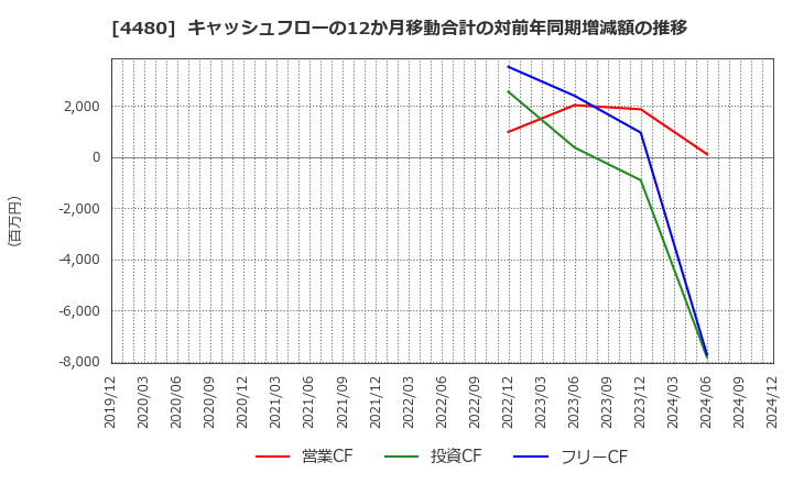 4480 (株)メドレー: キャッシュフローの12か月移動合計の対前年同期増減額の推移