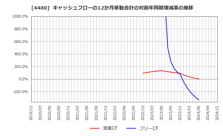 4480 (株)メドレー: キャッシュフローの12か月移動合計の対前年同期増減率の推移