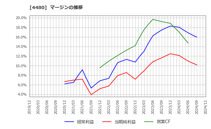 4480 (株)メドレー: マージンの推移