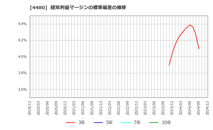 4480 (株)メドレー: 経常利益マージンの標準偏差の推移