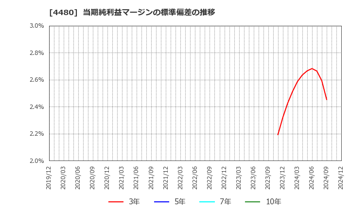 4480 (株)メドレー: 当期純利益マージンの標準偏差の推移