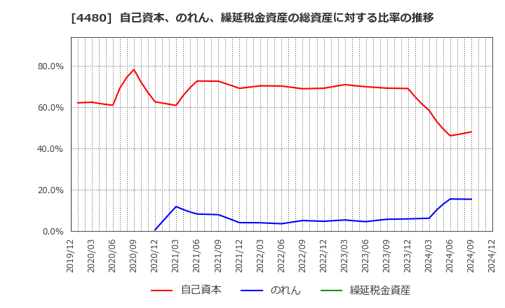 4480 (株)メドレー: 自己資本、のれん、繰延税金資産の総資産に対する比率の推移