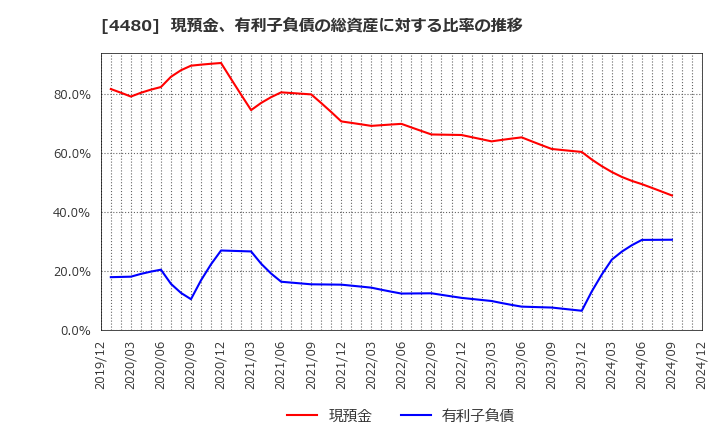 4480 (株)メドレー: 現預金、有利子負債の総資産に対する比率の推移