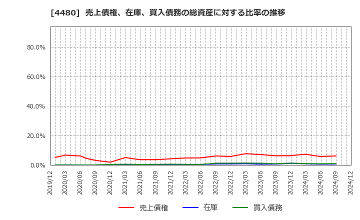 4480 (株)メドレー: 売上債権、在庫、買入債務の総資産に対する比率の推移