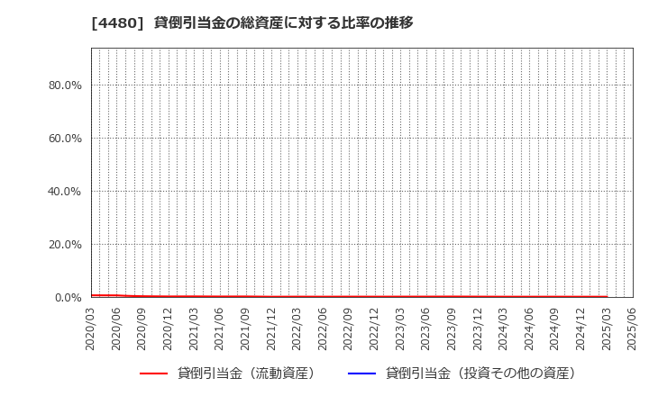 4480 (株)メドレー: 貸倒引当金の総資産に対する比率の推移