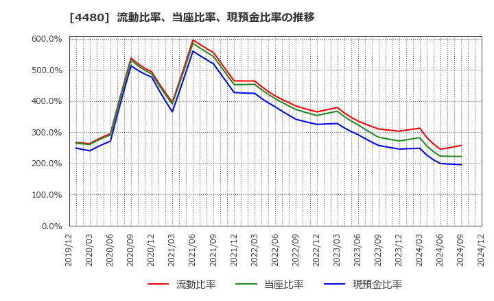 4480 (株)メドレー: 流動比率、当座比率、現預金比率の推移