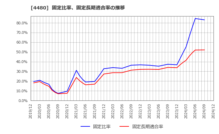 4480 (株)メドレー: 固定比率、固定長期適合率の推移