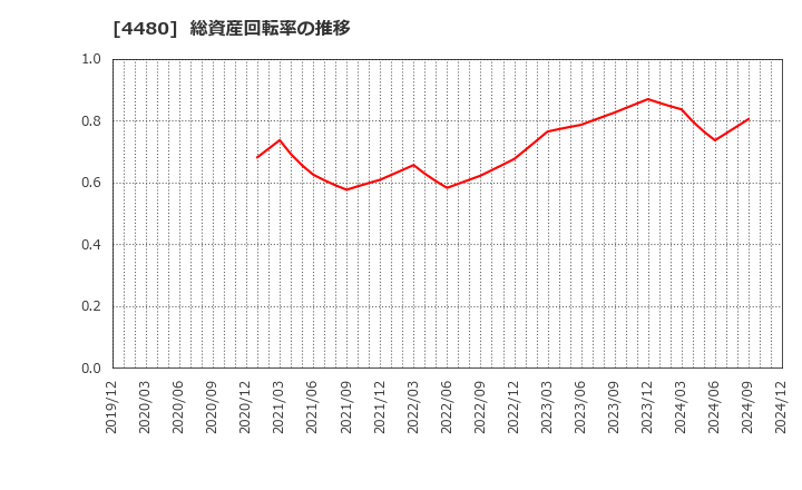 4480 (株)メドレー: 総資産回転率の推移