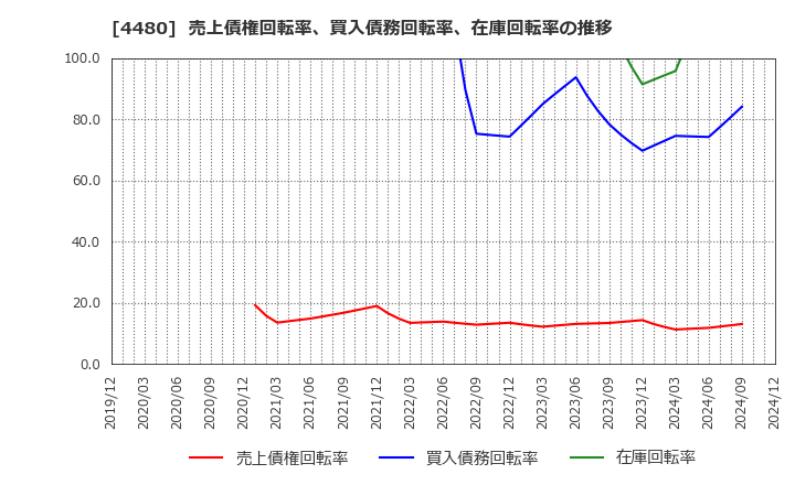 4480 (株)メドレー: 売上債権回転率、買入債務回転率、在庫回転率の推移