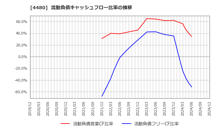 4480 (株)メドレー: 流動負債キャッシュフロー比率の推移