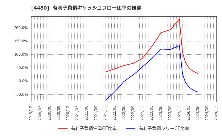 4480 (株)メドレー: 有利子負債キャッシュフロー比率の推移