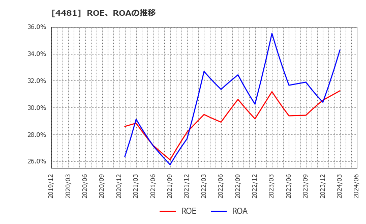 4481 ベース(株): ROE、ROAの推移