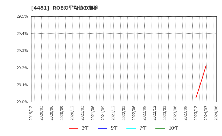 4481 ベース(株): ROEの平均値の推移