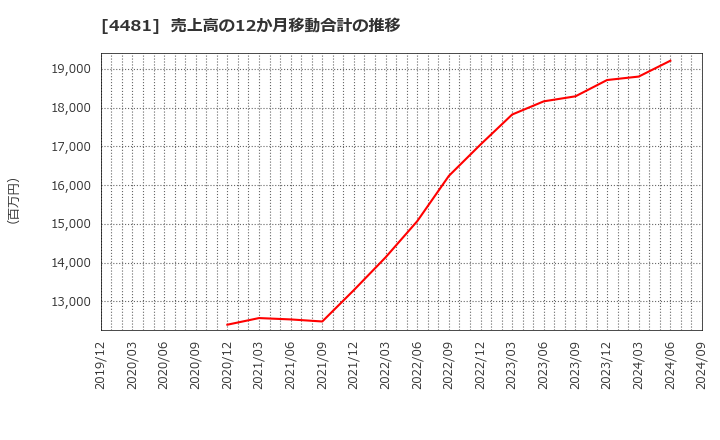 4481 ベース(株): 売上高の12か月移動合計の推移