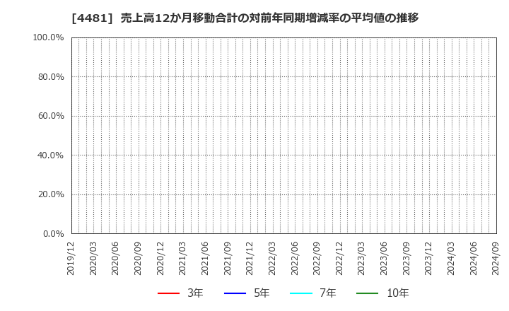 4481 ベース(株): 売上高12か月移動合計の対前年同期増減率の平均値の推移