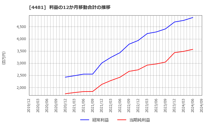 4481 ベース(株): 利益の12か月移動合計の推移