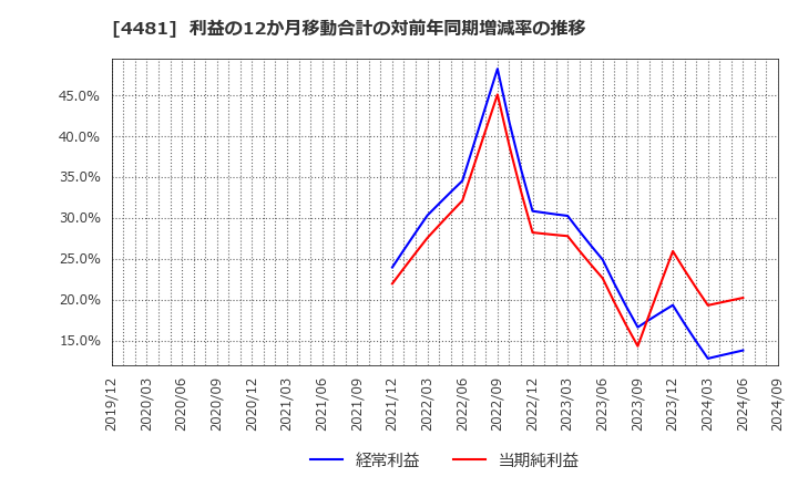 4481 ベース(株): 利益の12か月移動合計の対前年同期増減率の推移