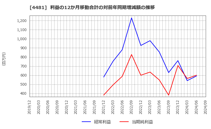 4481 ベース(株): 利益の12か月移動合計の対前年同期増減額の推移