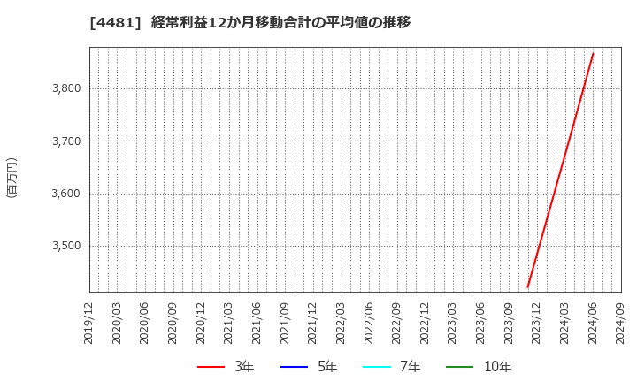 4481 ベース(株): 経常利益12か月移動合計の平均値の推移