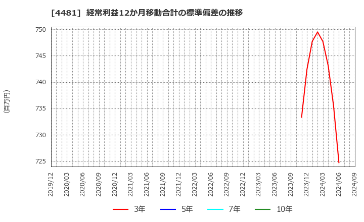 4481 ベース(株): 経常利益12か月移動合計の標準偏差の推移