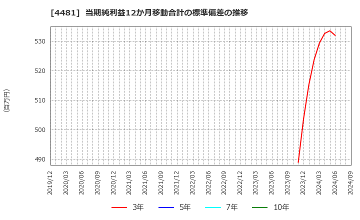 4481 ベース(株): 当期純利益12か月移動合計の標準偏差の推移