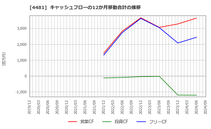 4481 ベース(株): キャッシュフローの12か月移動合計の推移