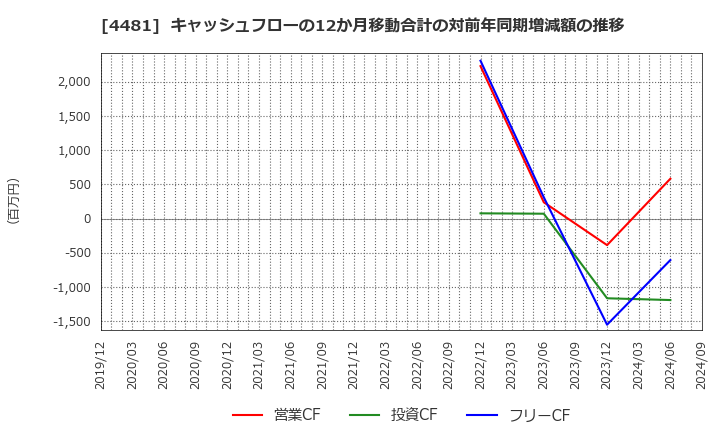 4481 ベース(株): キャッシュフローの12か月移動合計の対前年同期増減額の推移