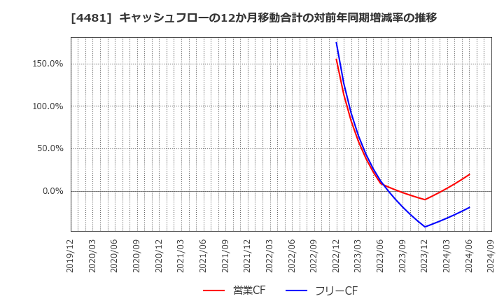 4481 ベース(株): キャッシュフローの12か月移動合計の対前年同期増減率の推移