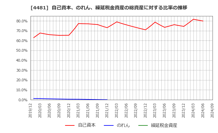 4481 ベース(株): 自己資本、のれん、繰延税金資産の総資産に対する比率の推移