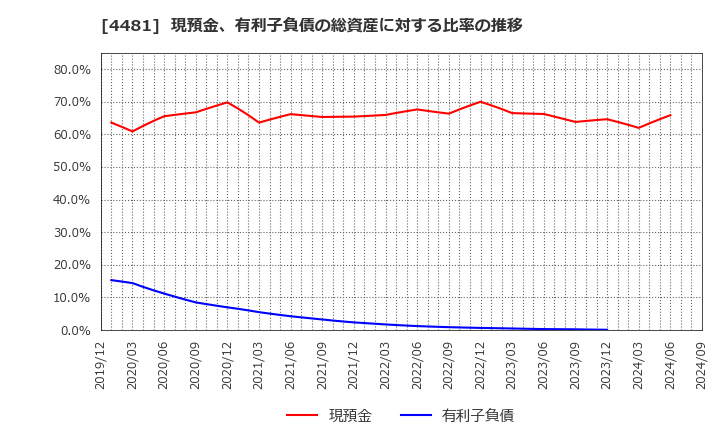 4481 ベース(株): 現預金、有利子負債の総資産に対する比率の推移