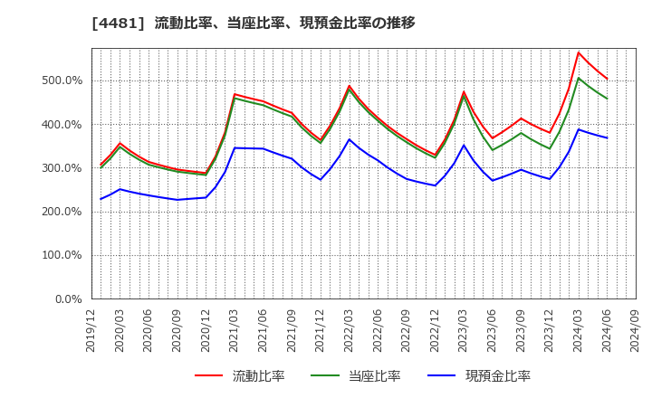 4481 ベース(株): 流動比率、当座比率、現預金比率の推移