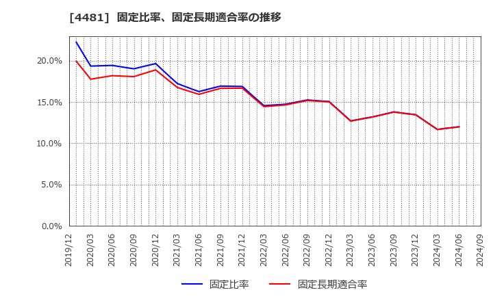 4481 ベース(株): 固定比率、固定長期適合率の推移