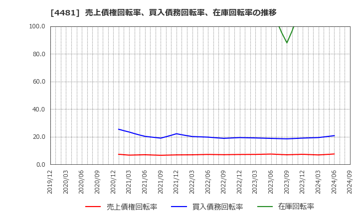 4481 ベース(株): 売上債権回転率、買入債務回転率、在庫回転率の推移