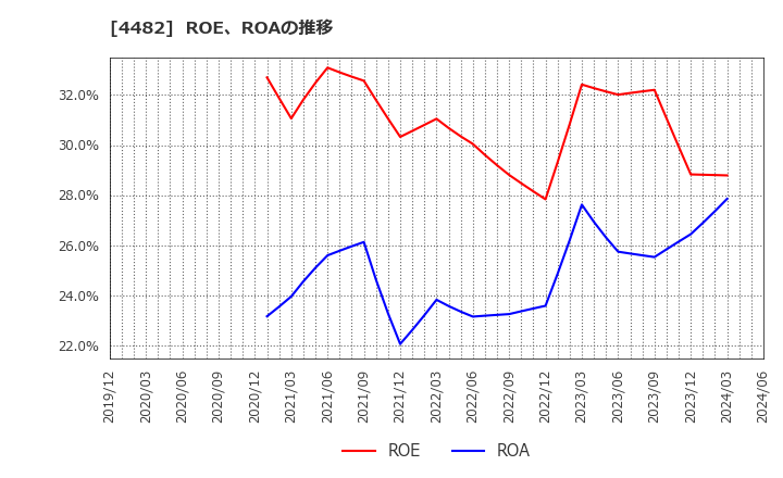 4482 (株)ウィルズ: ROE、ROAの推移