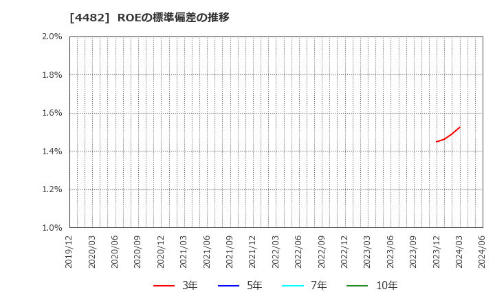 4482 (株)ウィルズ: ROEの標準偏差の推移