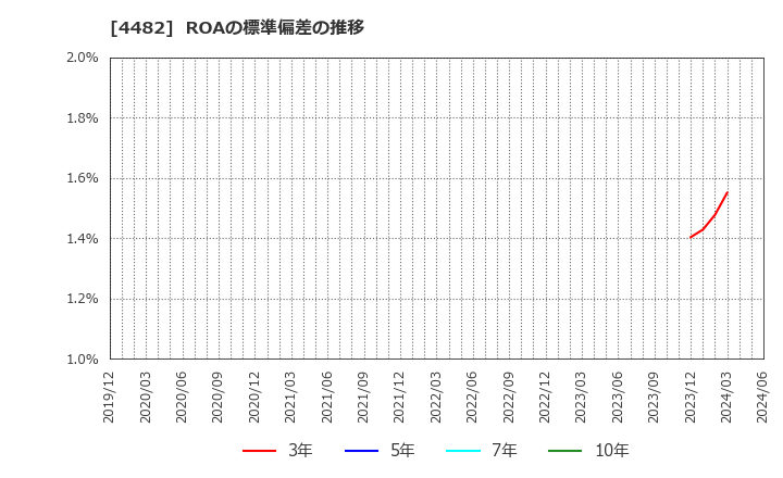 4482 (株)ウィルズ: ROAの標準偏差の推移