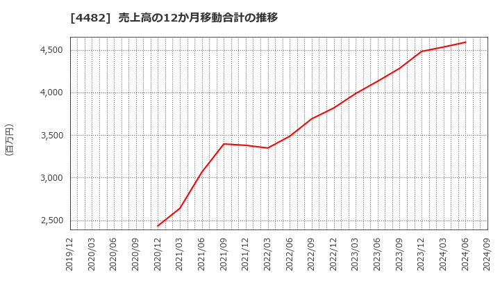 4482 (株)ウィルズ: 売上高の12か月移動合計の推移