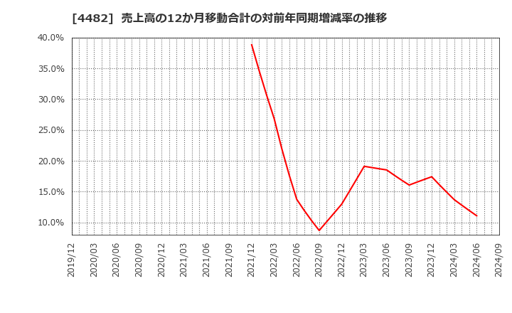 4482 (株)ウィルズ: 売上高の12か月移動合計の対前年同期増減率の推移