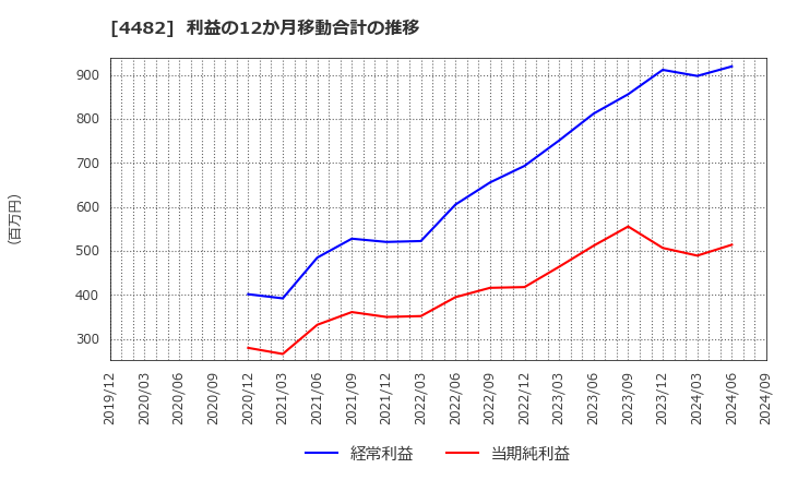 4482 (株)ウィルズ: 利益の12か月移動合計の推移