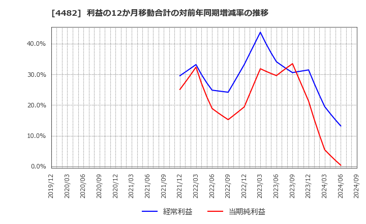 4482 (株)ウィルズ: 利益の12か月移動合計の対前年同期増減率の推移