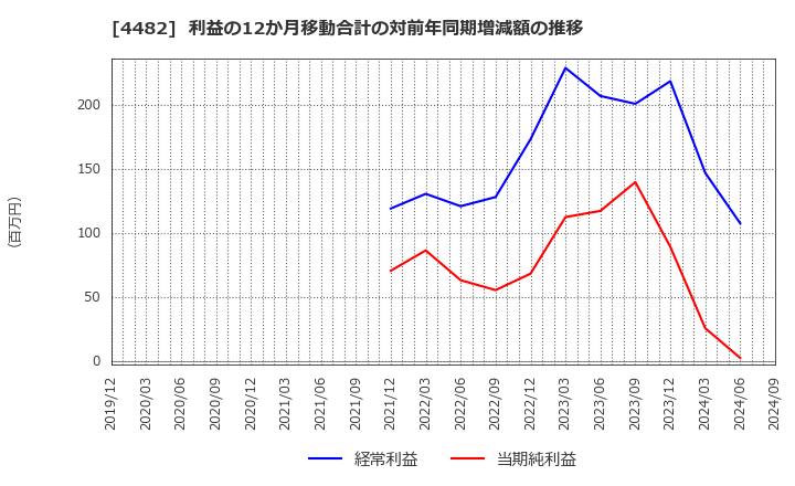 4482 (株)ウィルズ: 利益の12か月移動合計の対前年同期増減額の推移