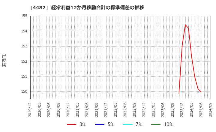 4482 (株)ウィルズ: 経常利益12か月移動合計の標準偏差の推移