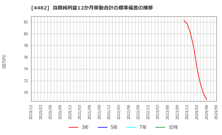 4482 (株)ウィルズ: 当期純利益12か月移動合計の標準偏差の推移